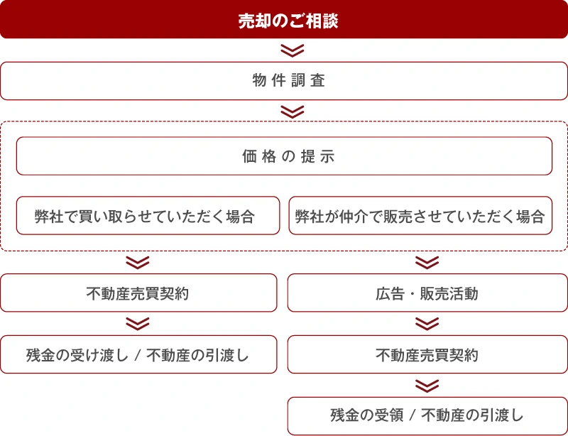 売却のご相談