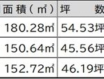 土地面積・価格表