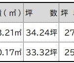 面積・価格表　Ｂ区画は、新築建売住宅建築予定です。